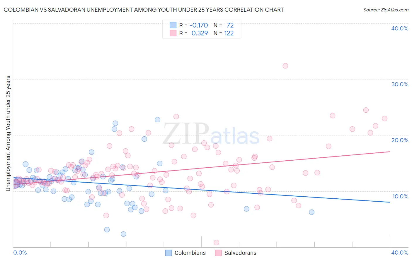 Colombian vs Salvadoran Unemployment Among Youth under 25 years