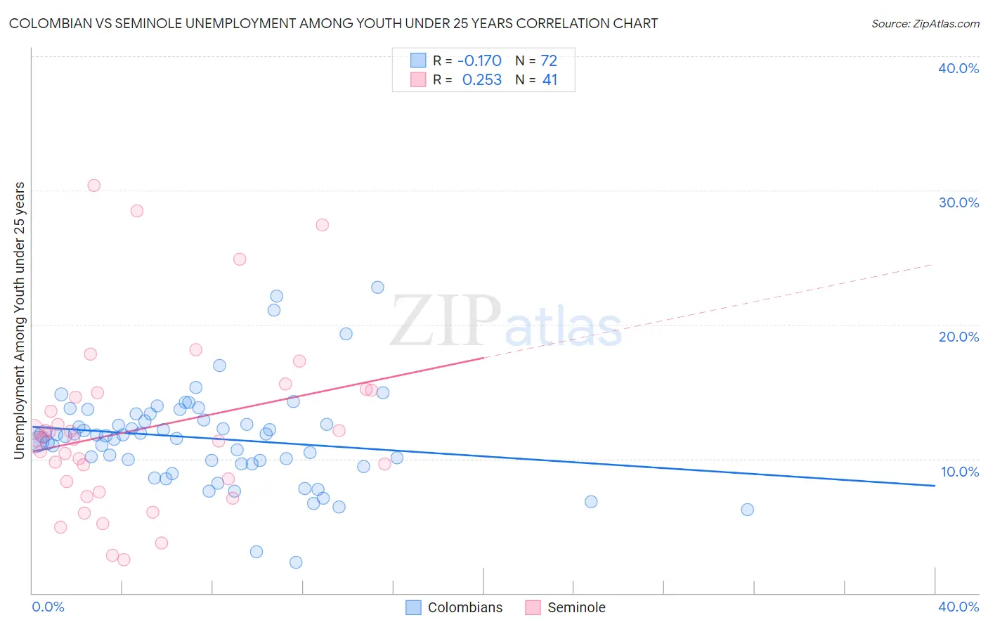 Colombian vs Seminole Unemployment Among Youth under 25 years