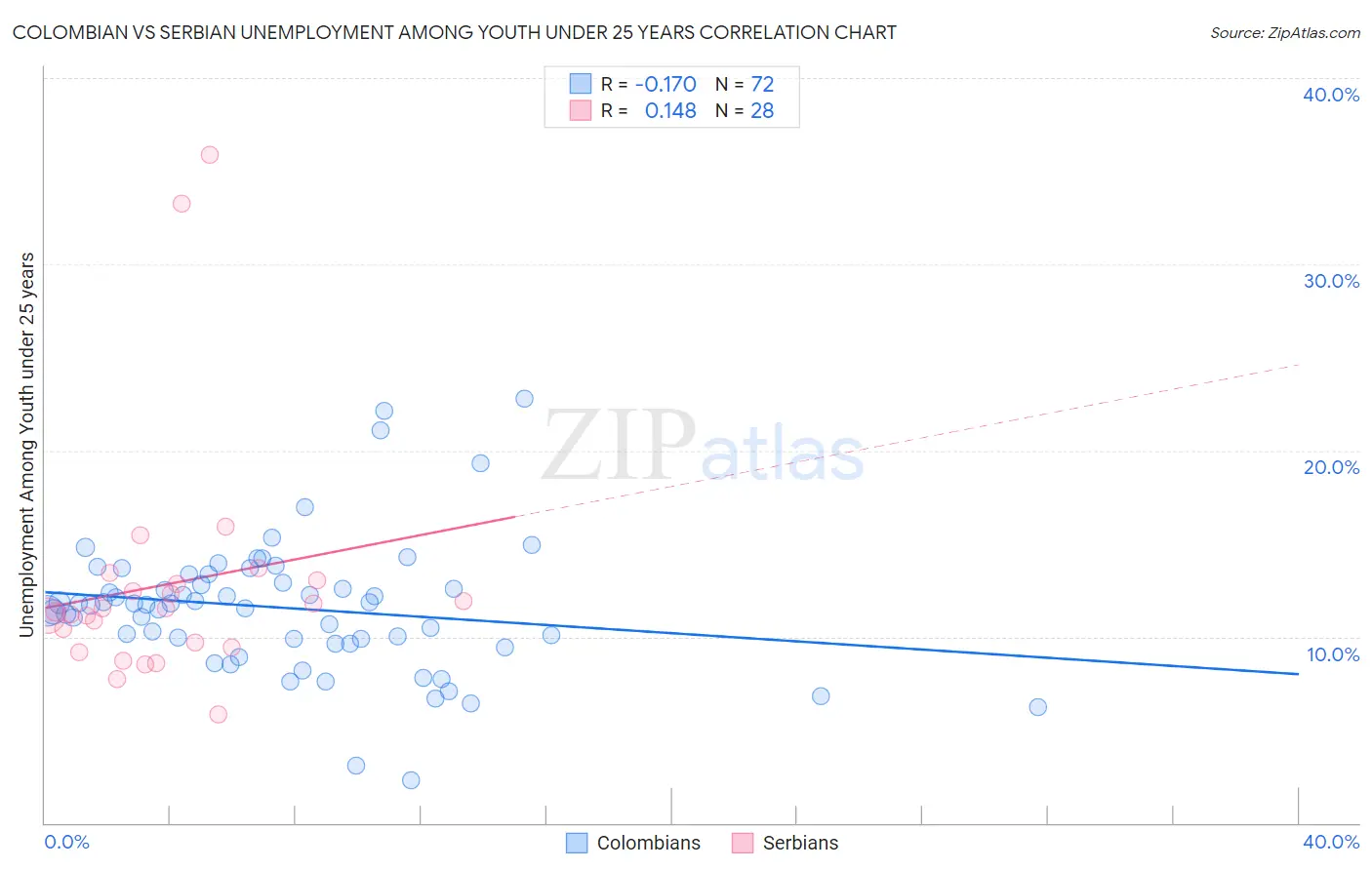 Colombian vs Serbian Unemployment Among Youth under 25 years