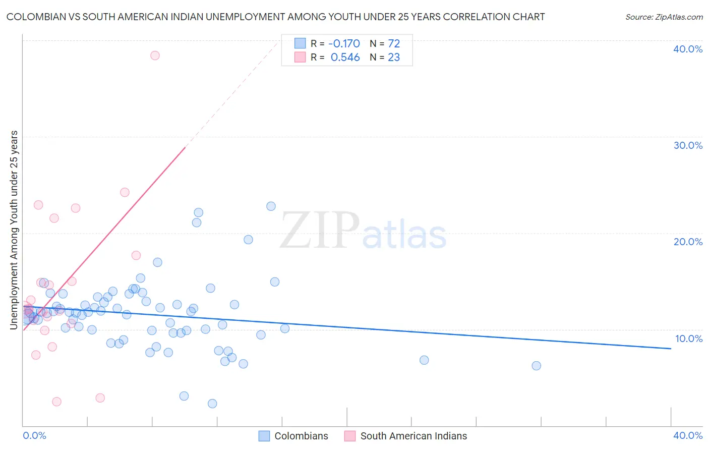 Colombian vs South American Indian Unemployment Among Youth under 25 years