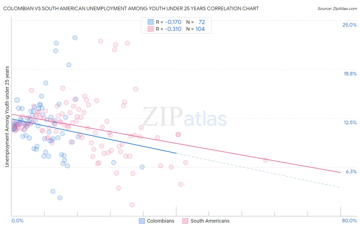 Colombian vs South American Unemployment Among Youth under 25 years