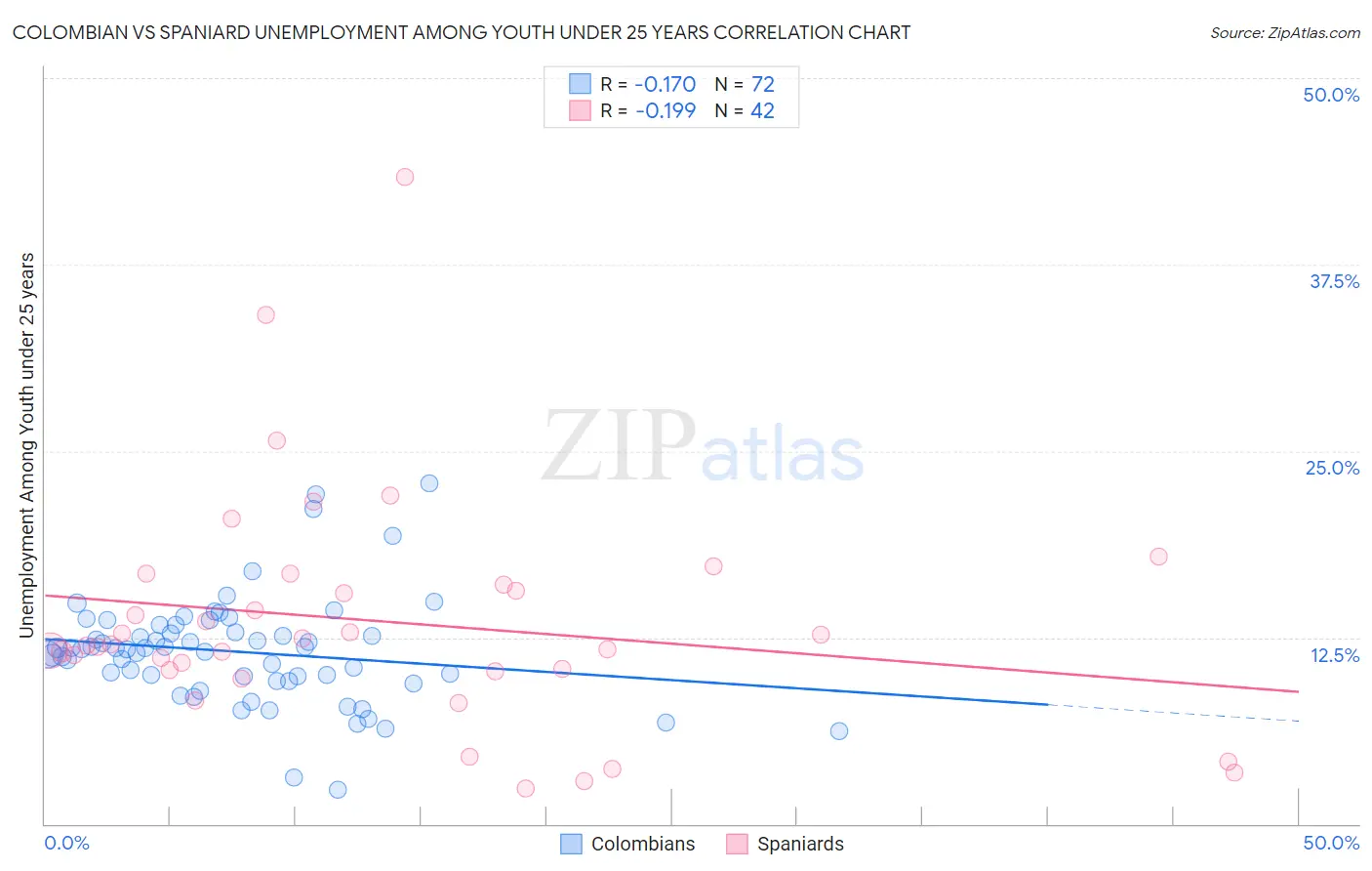 Colombian vs Spaniard Unemployment Among Youth under 25 years