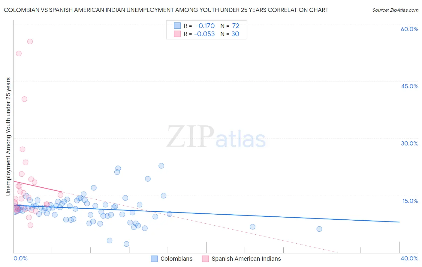 Colombian vs Spanish American Indian Unemployment Among Youth under 25 years