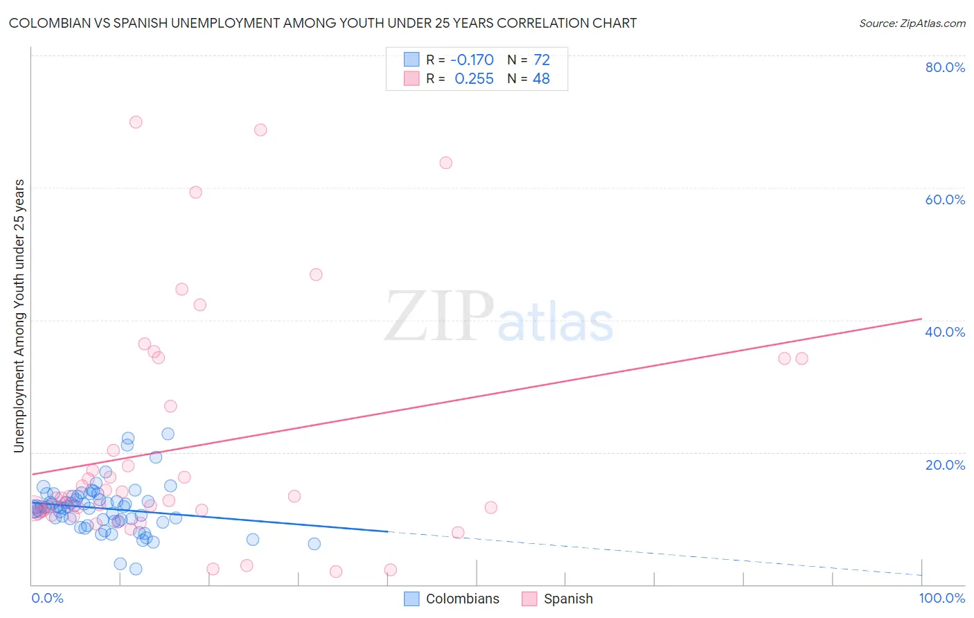 Colombian vs Spanish Unemployment Among Youth under 25 years