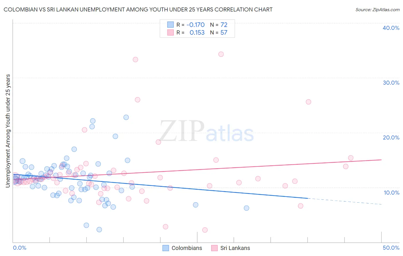 Colombian vs Sri Lankan Unemployment Among Youth under 25 years