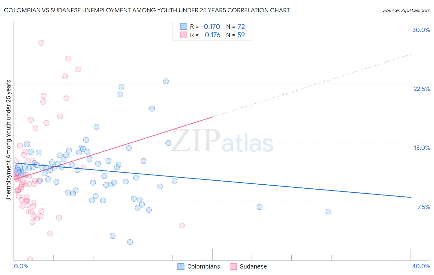 Colombian vs Sudanese Unemployment Among Youth under 25 years