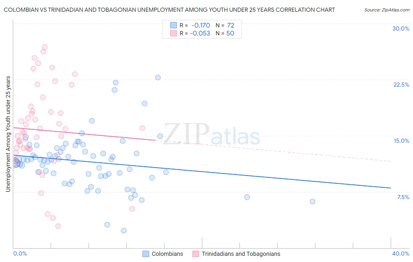 Colombian vs Trinidadian and Tobagonian Unemployment Among Youth under 25 years