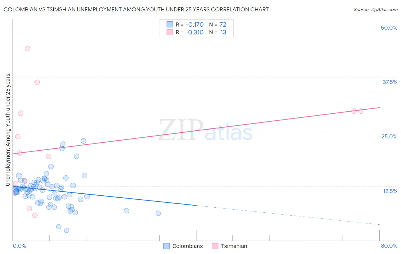 Colombian vs Tsimshian Unemployment Among Youth under 25 years