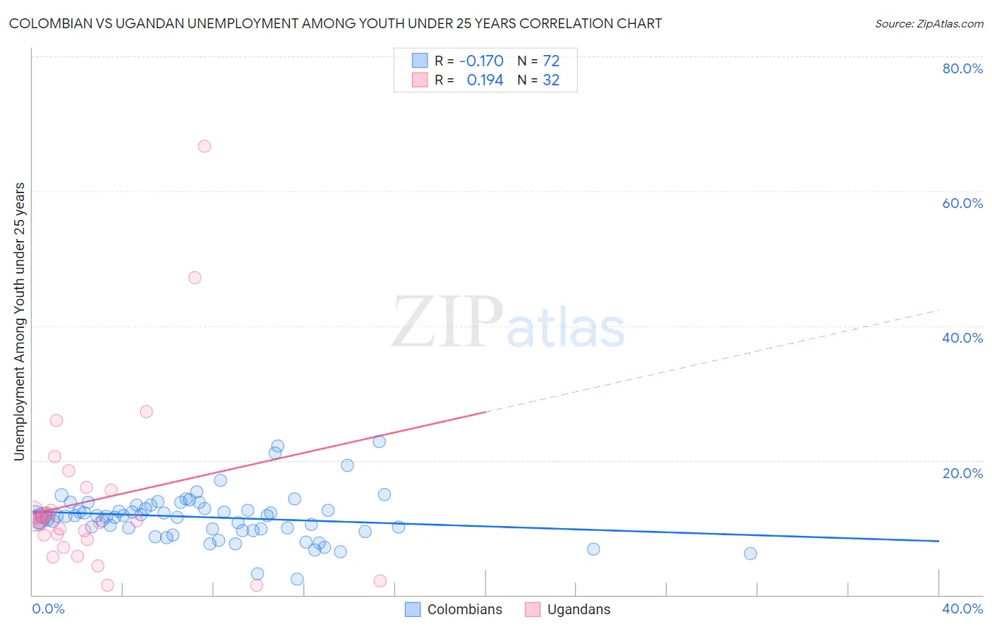 Colombian vs Ugandan Unemployment Among Youth under 25 years