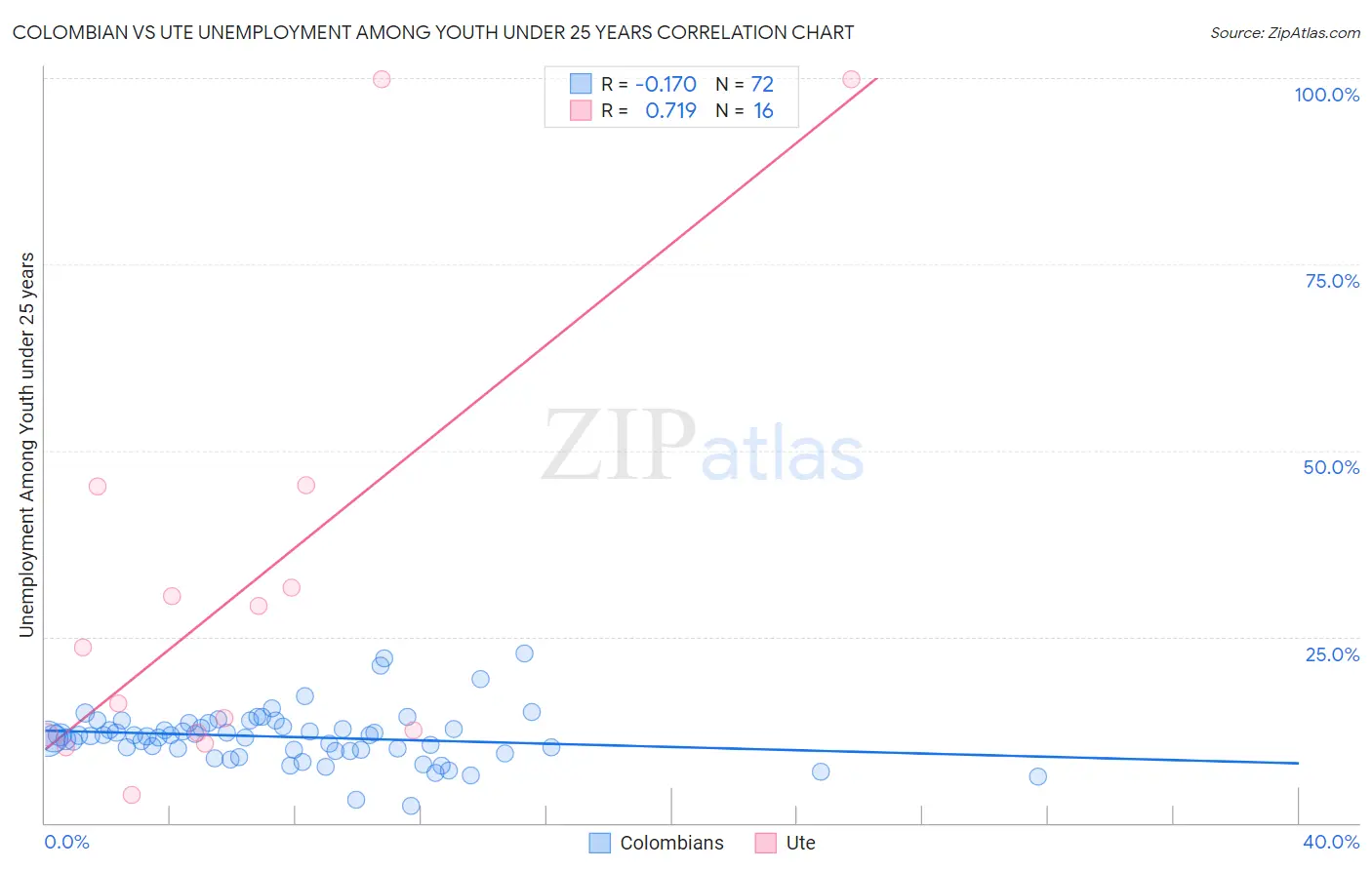 Colombian vs Ute Unemployment Among Youth under 25 years