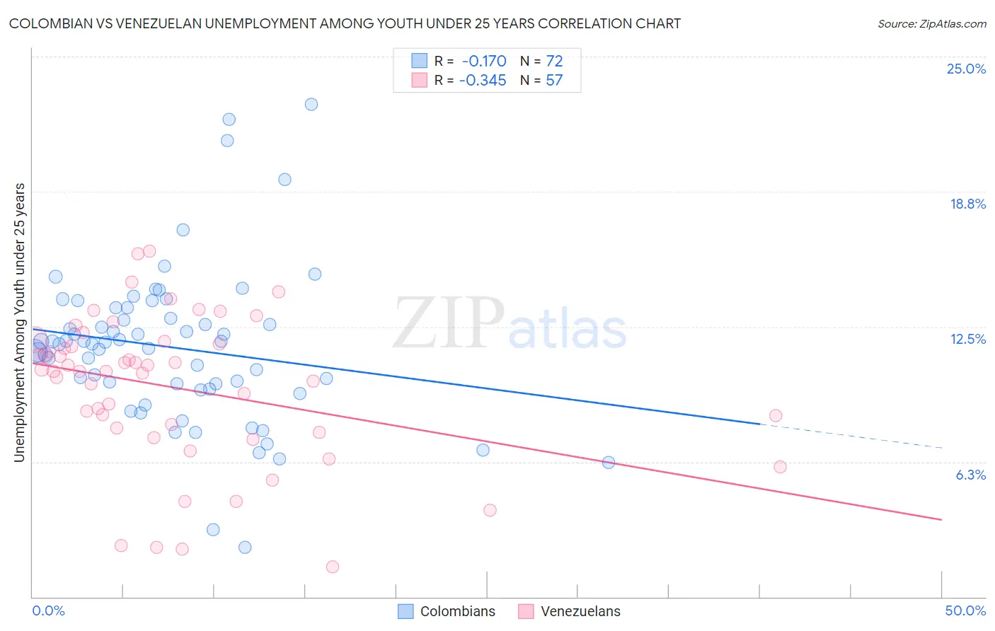 Colombian vs Venezuelan Unemployment Among Youth under 25 years