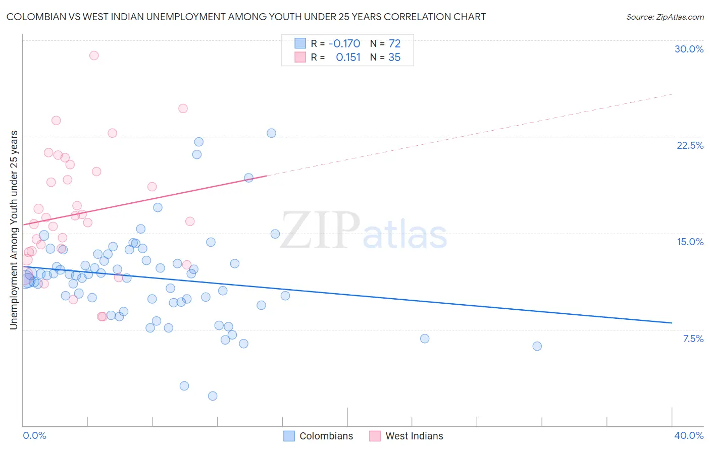 Colombian vs West Indian Unemployment Among Youth under 25 years