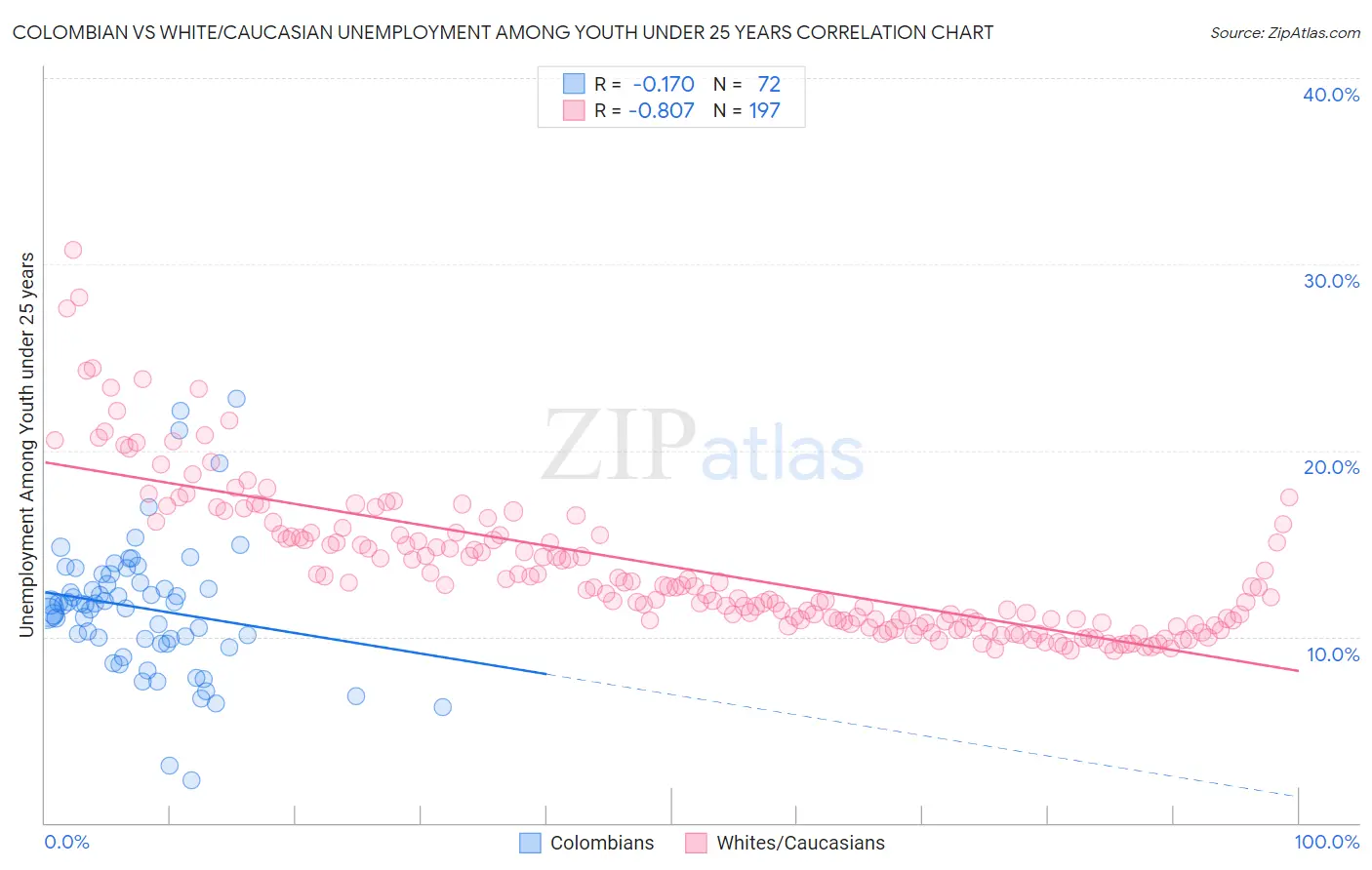 Colombian vs White/Caucasian Unemployment Among Youth under 25 years