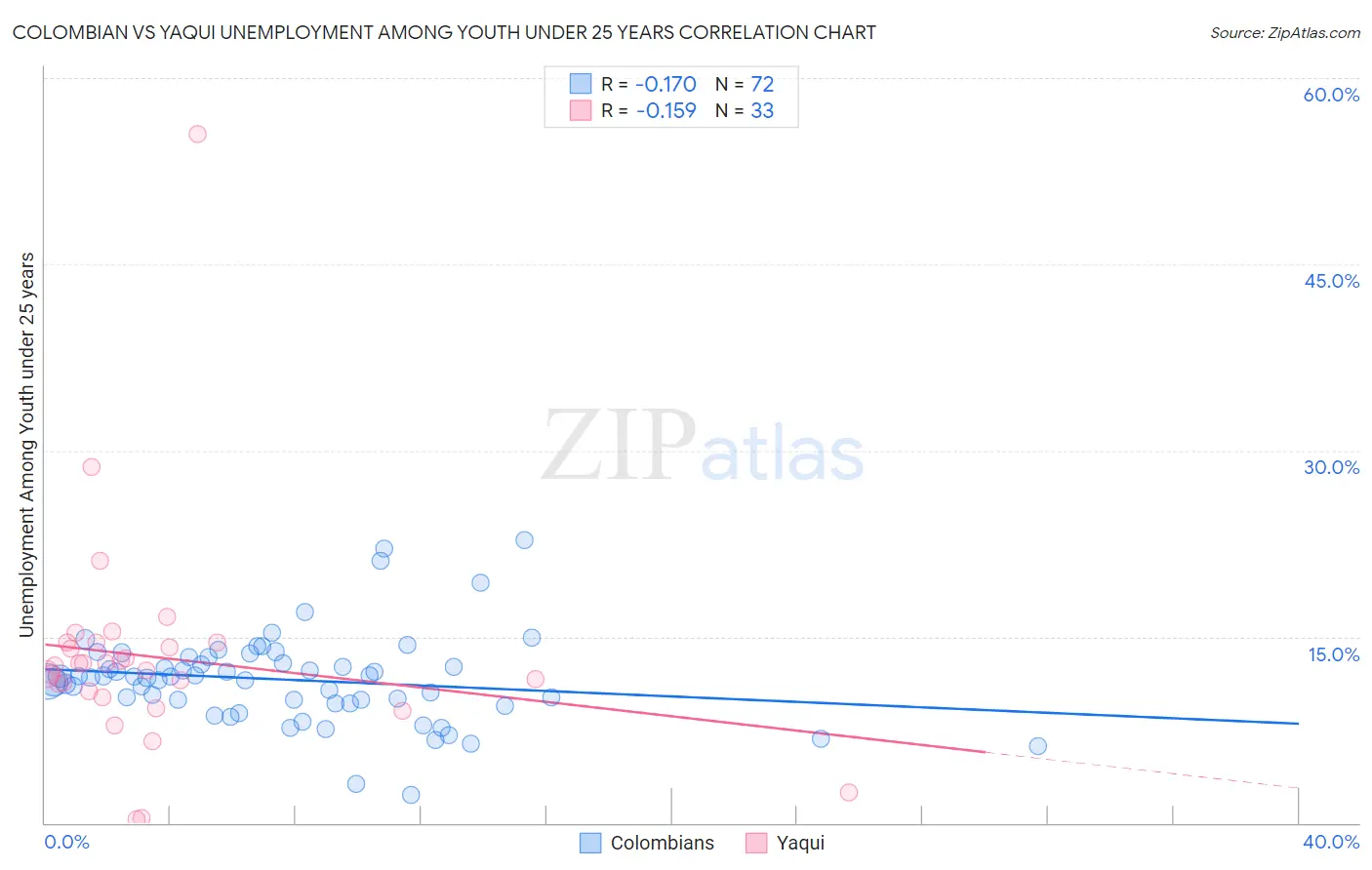 Colombian vs Yaqui Unemployment Among Youth under 25 years