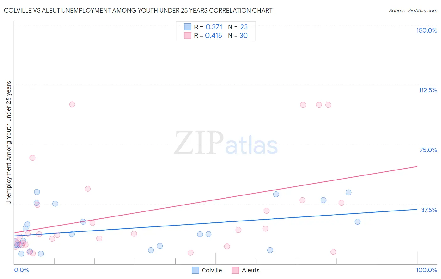 Colville vs Aleut Unemployment Among Youth under 25 years