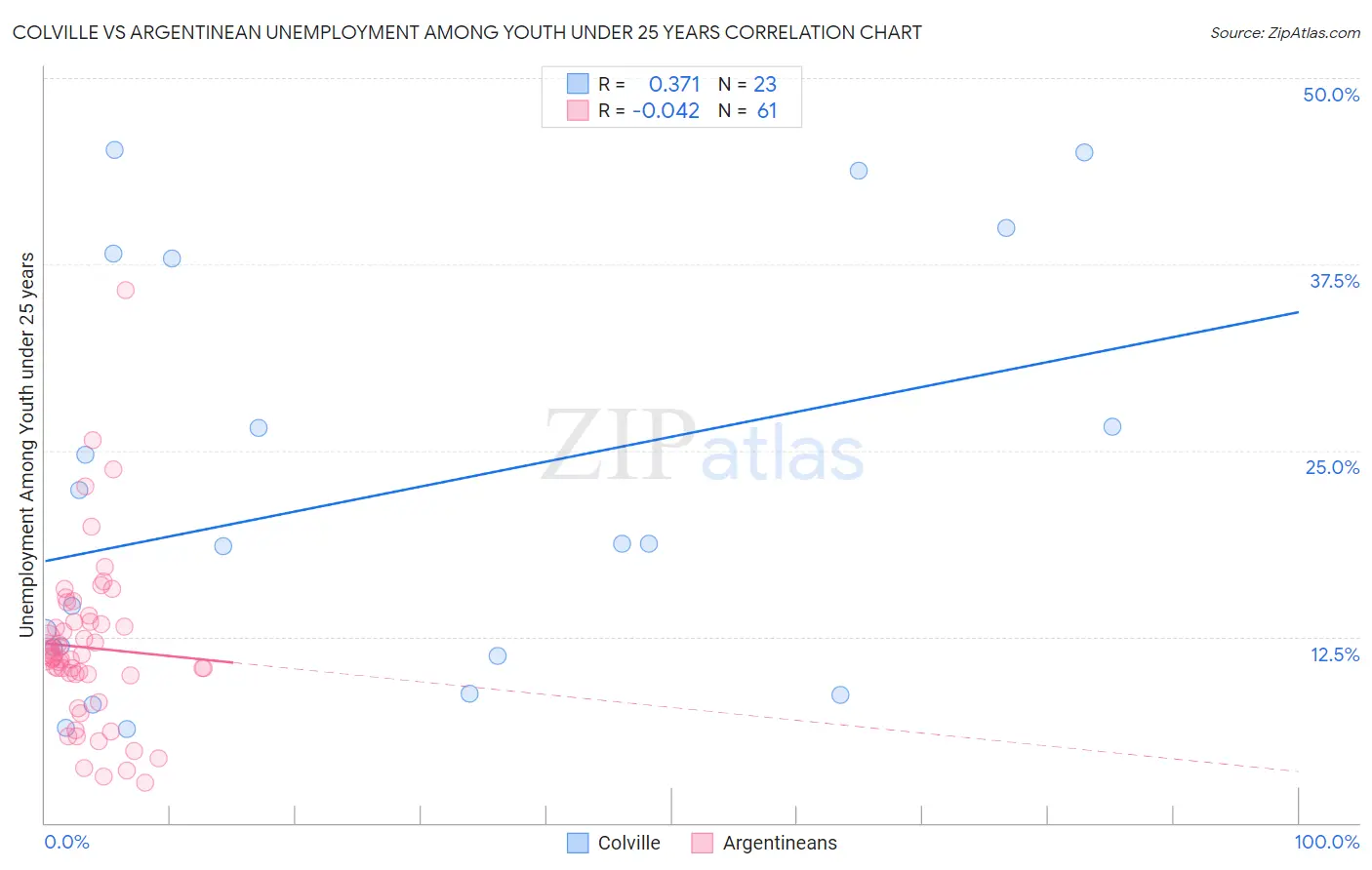 Colville vs Argentinean Unemployment Among Youth under 25 years