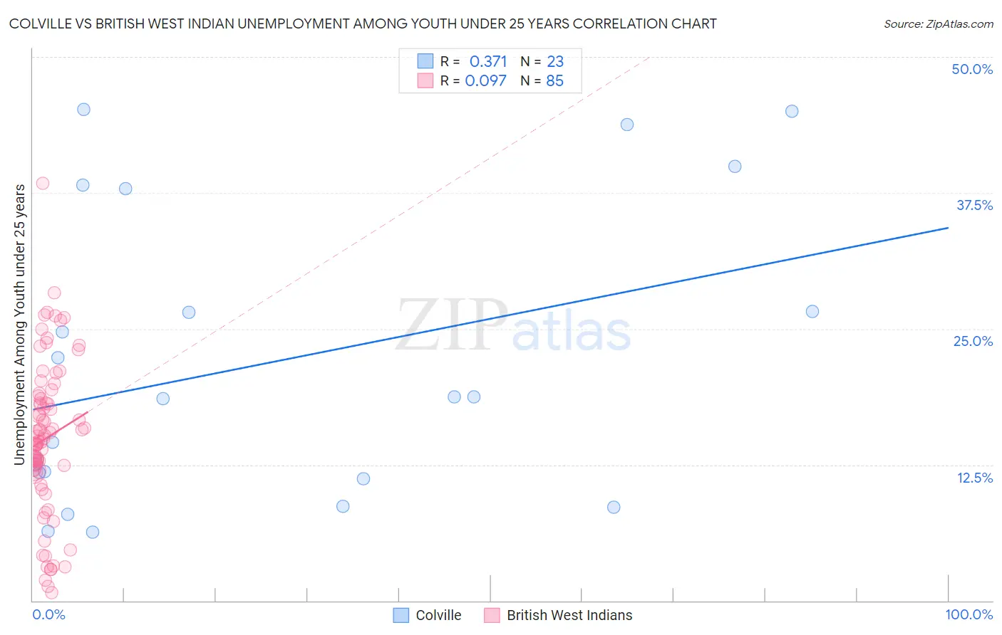 Colville vs British West Indian Unemployment Among Youth under 25 years