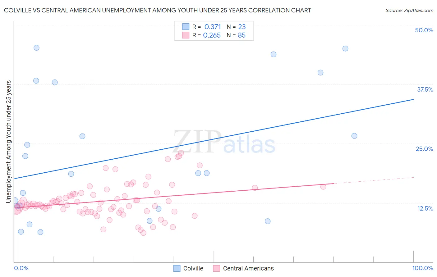 Colville vs Central American Unemployment Among Youth under 25 years