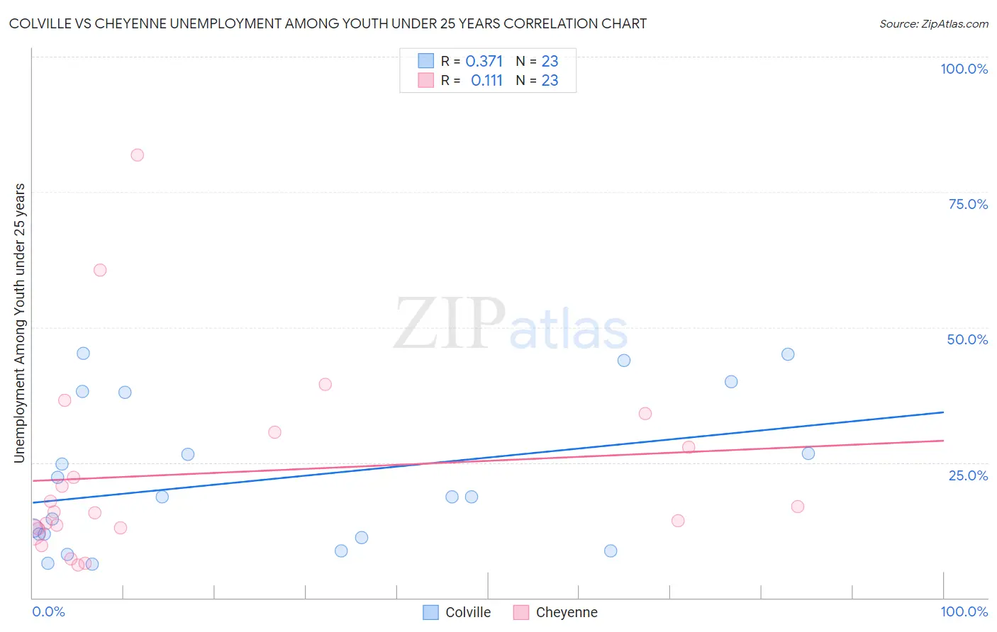 Colville vs Cheyenne Unemployment Among Youth under 25 years