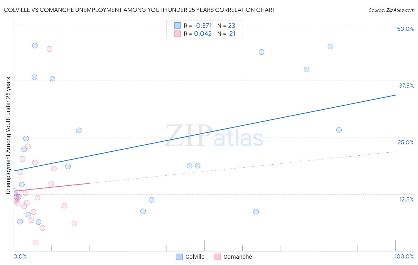 Colville vs Comanche Unemployment Among Youth under 25 years