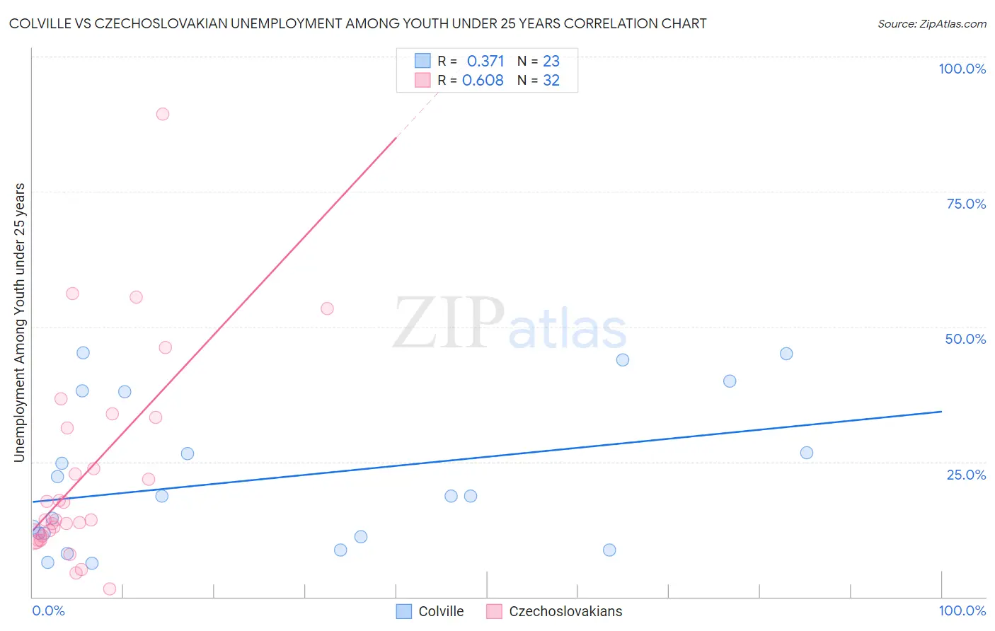 Colville vs Czechoslovakian Unemployment Among Youth under 25 years