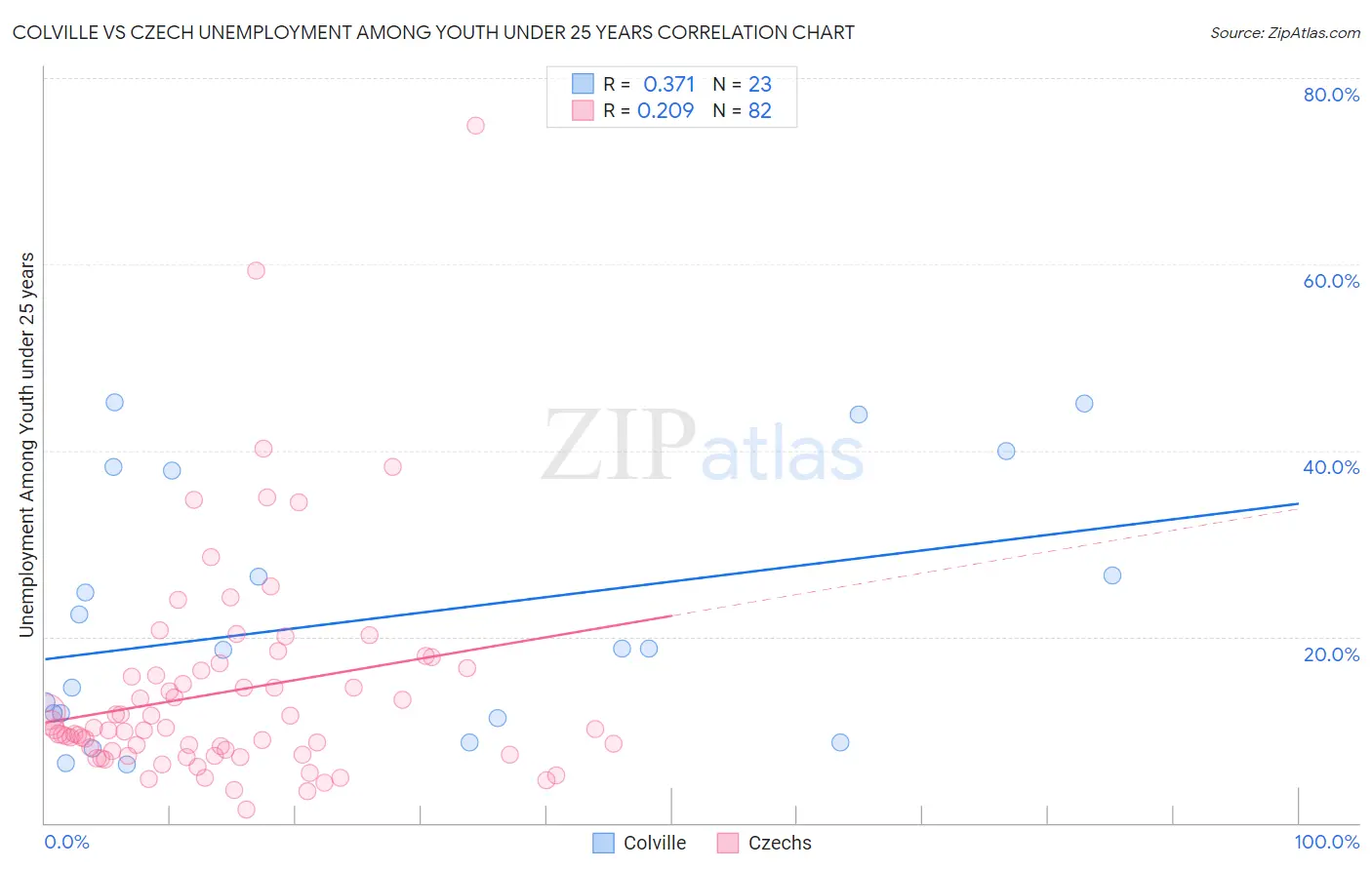 Colville vs Czech Unemployment Among Youth under 25 years