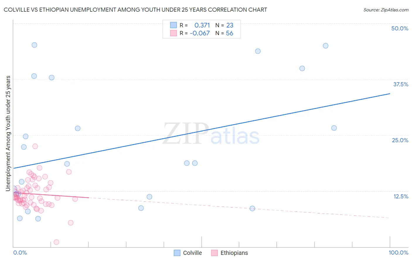 Colville vs Ethiopian Unemployment Among Youth under 25 years