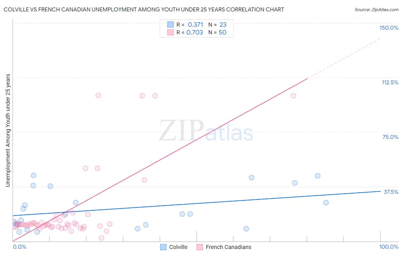 Colville vs French Canadian Unemployment Among Youth under 25 years