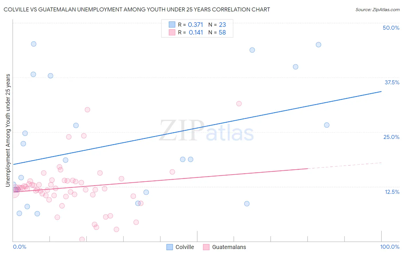 Colville vs Guatemalan Unemployment Among Youth under 25 years