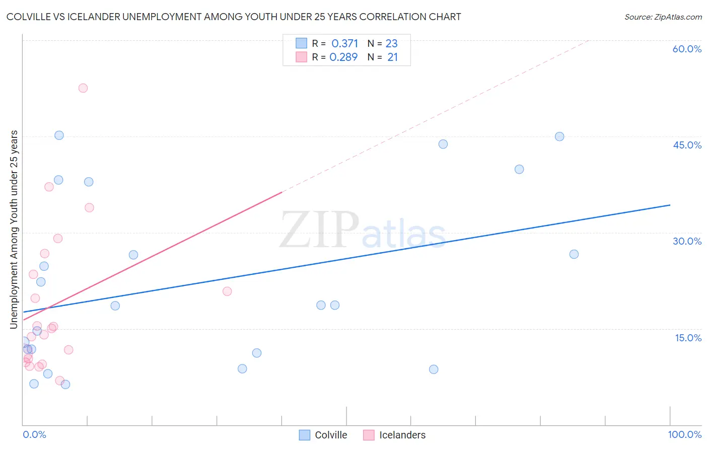 Colville vs Icelander Unemployment Among Youth under 25 years