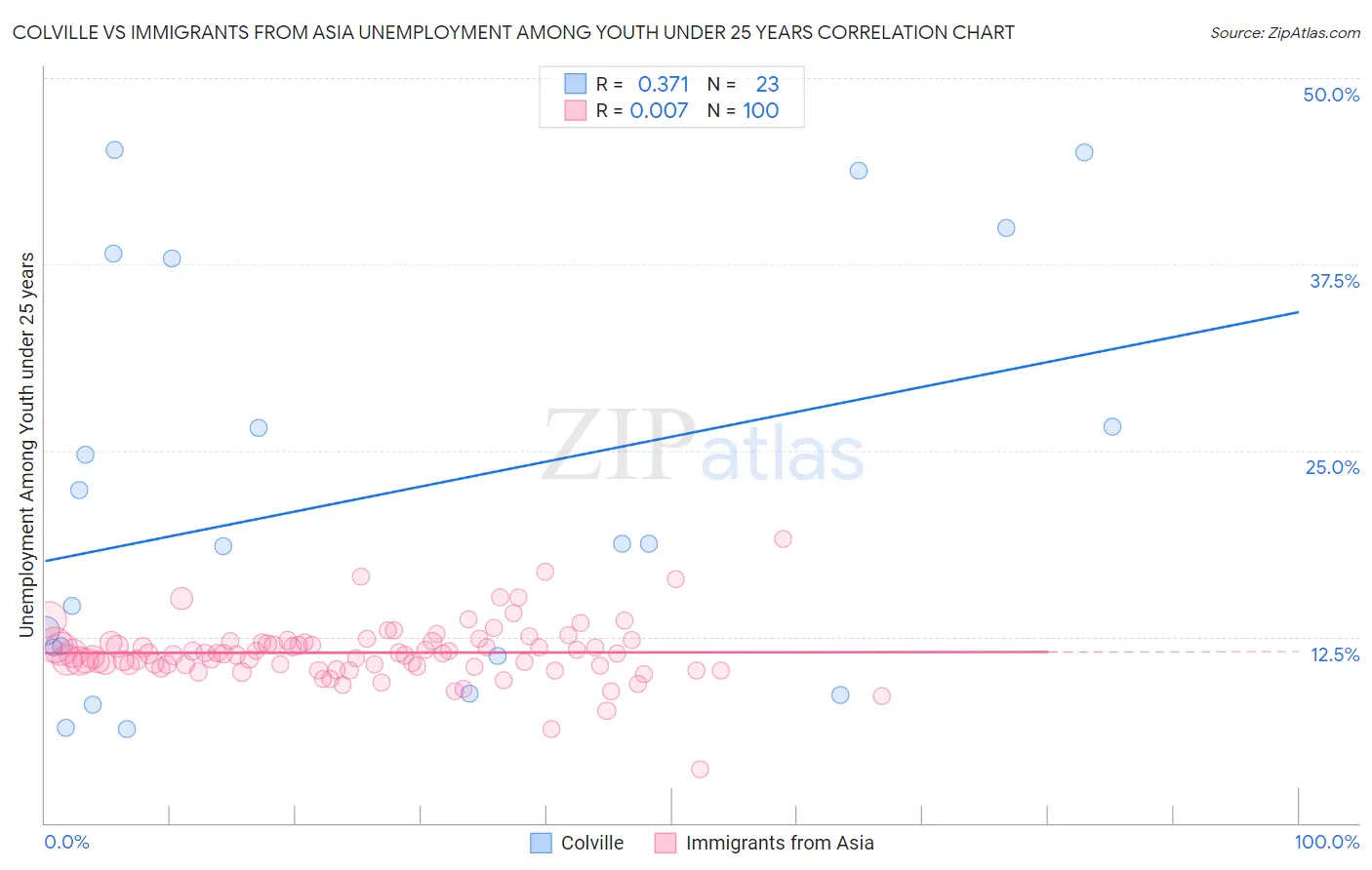 Colville vs Immigrants from Asia Unemployment Among Youth under 25 years