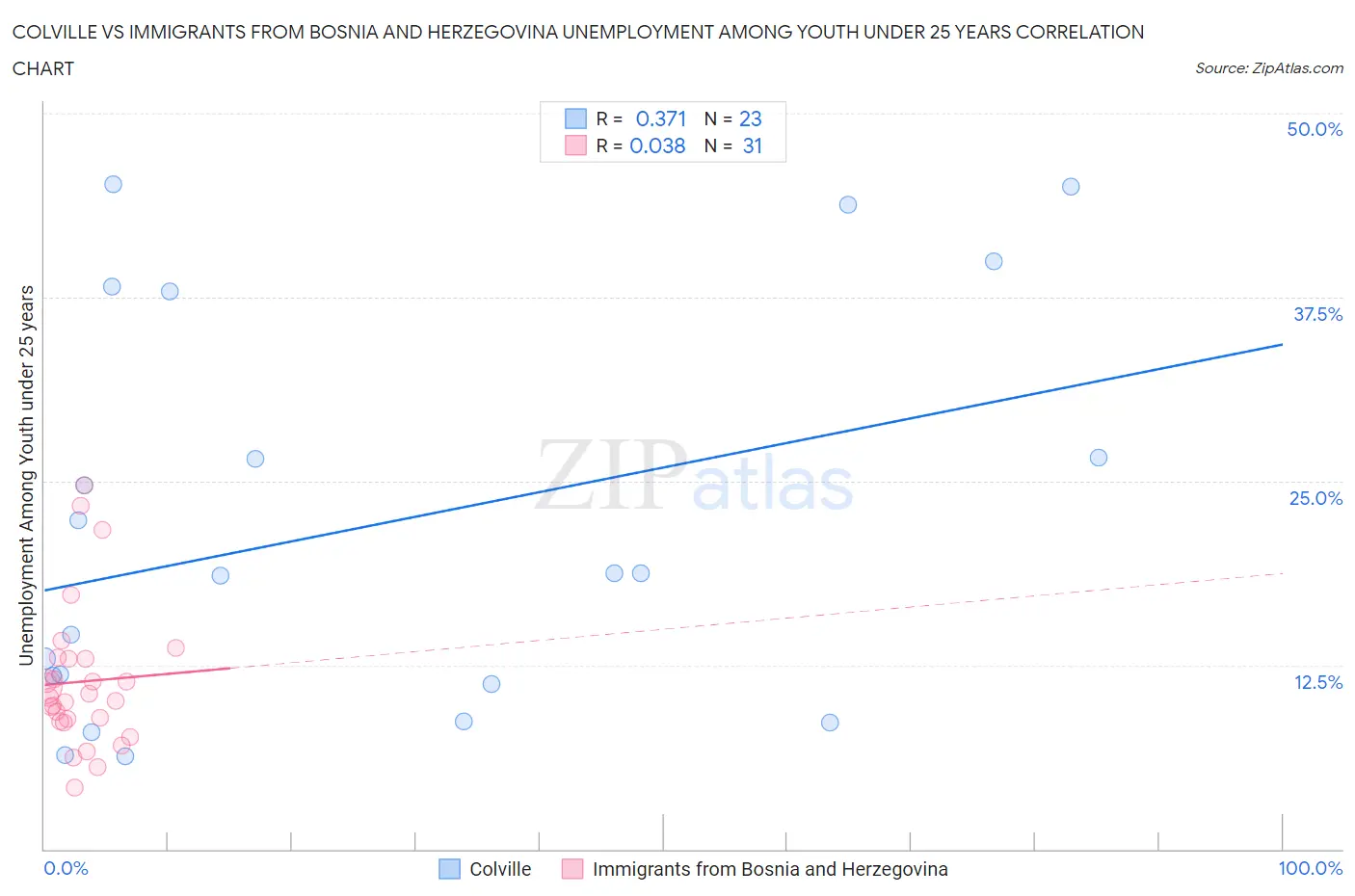 Colville vs Immigrants from Bosnia and Herzegovina Unemployment Among Youth under 25 years