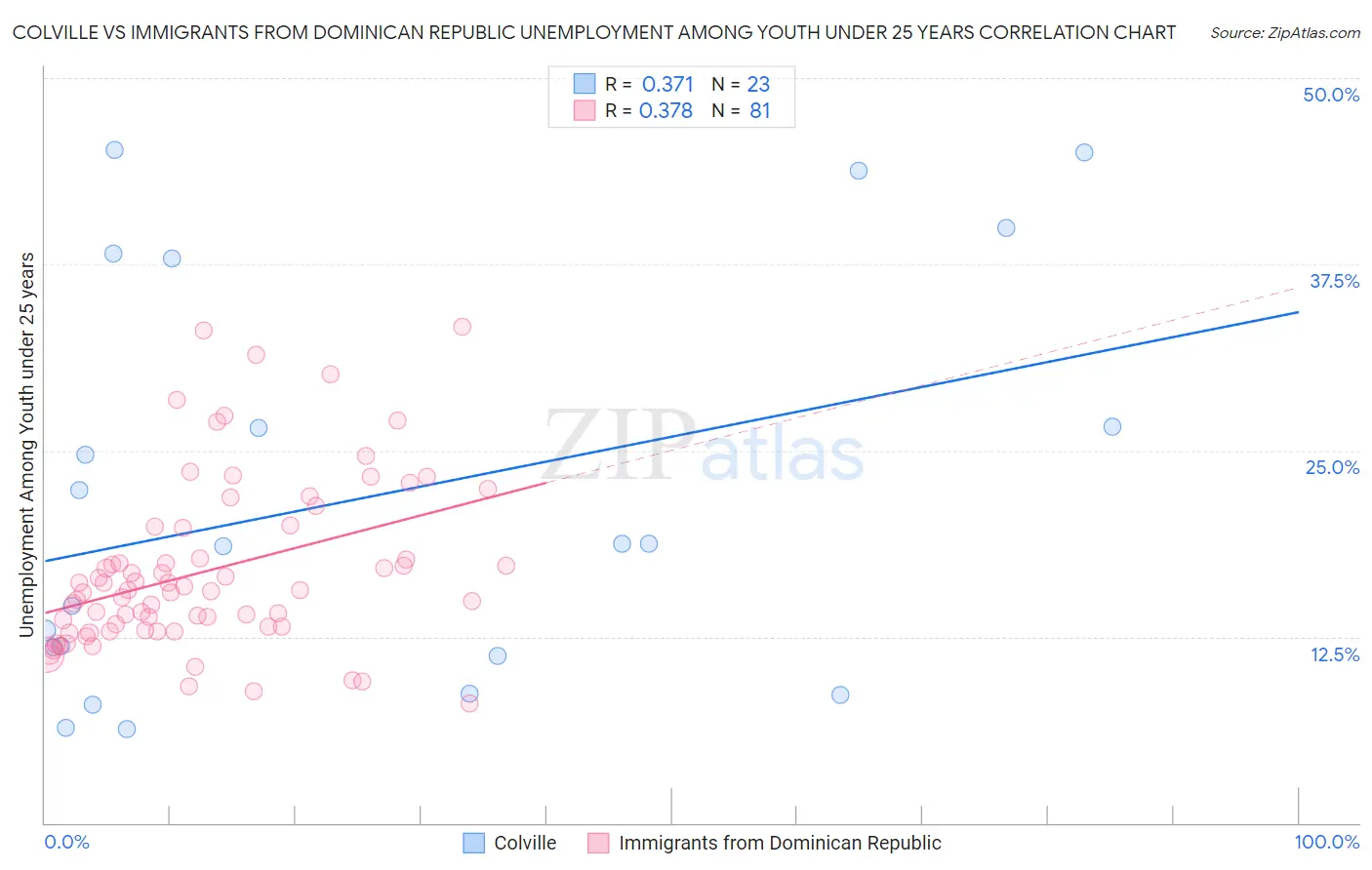 Colville vs Immigrants from Dominican Republic Unemployment Among Youth under 25 years
