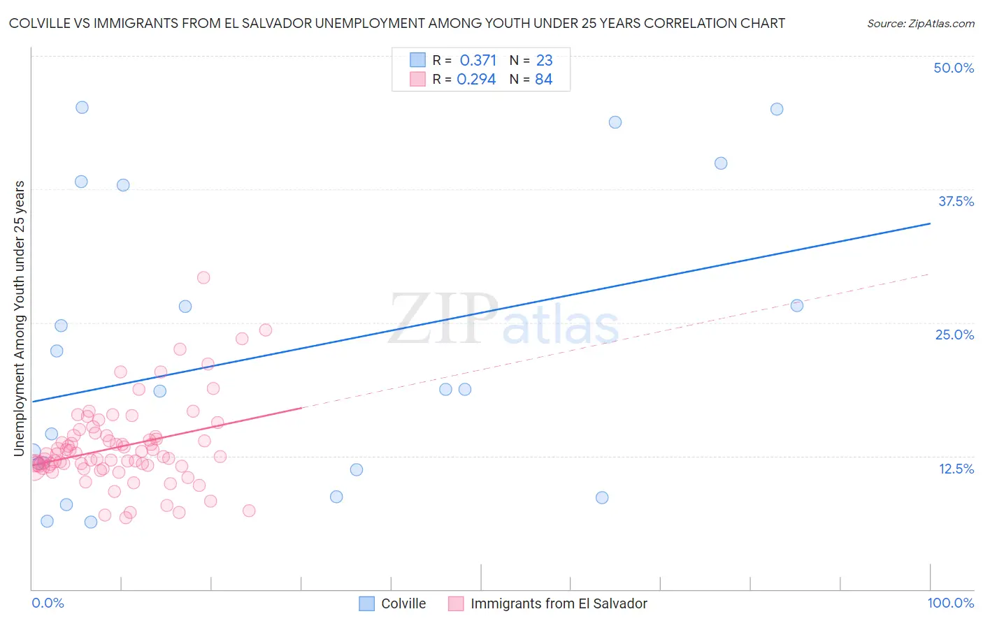 Colville vs Immigrants from El Salvador Unemployment Among Youth under 25 years