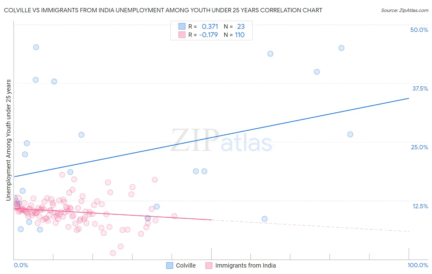 Colville vs Immigrants from India Unemployment Among Youth under 25 years