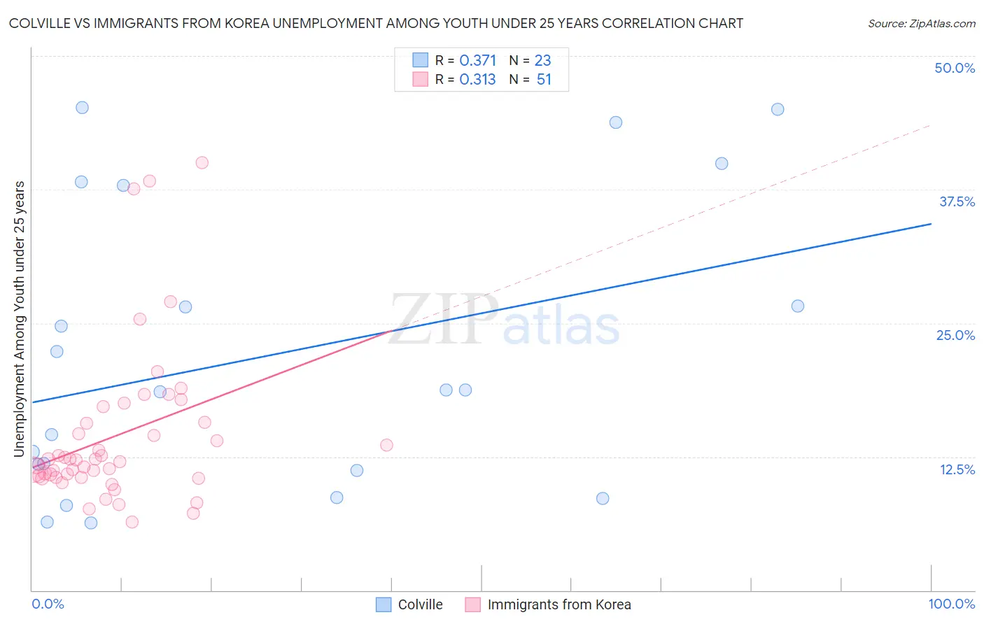 Colville vs Immigrants from Korea Unemployment Among Youth under 25 years