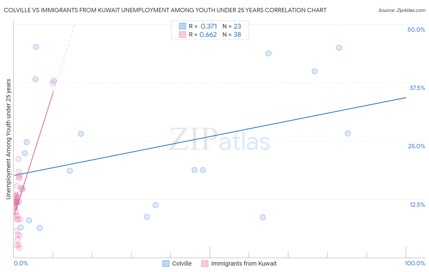 Colville vs Immigrants from Kuwait Unemployment Among Youth under 25 years