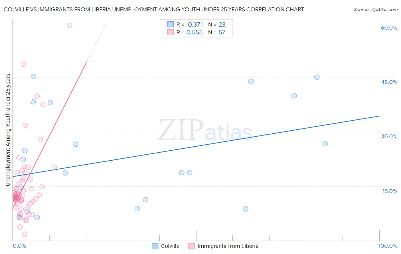 Colville vs Immigrants from Liberia Unemployment Among Youth under 25 years