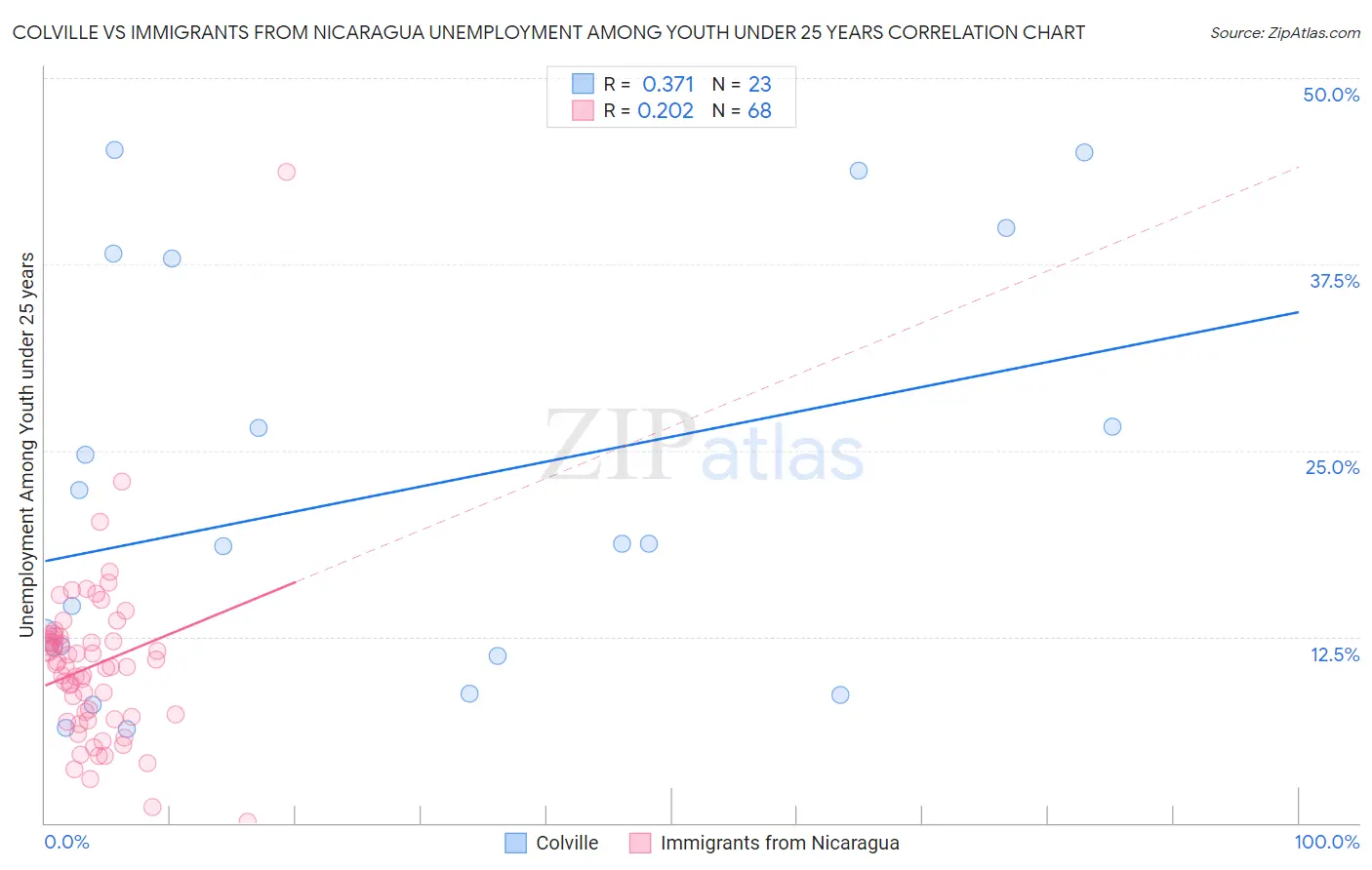 Colville vs Immigrants from Nicaragua Unemployment Among Youth under 25 years