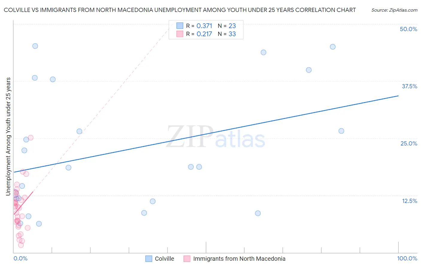 Colville vs Immigrants from North Macedonia Unemployment Among Youth under 25 years