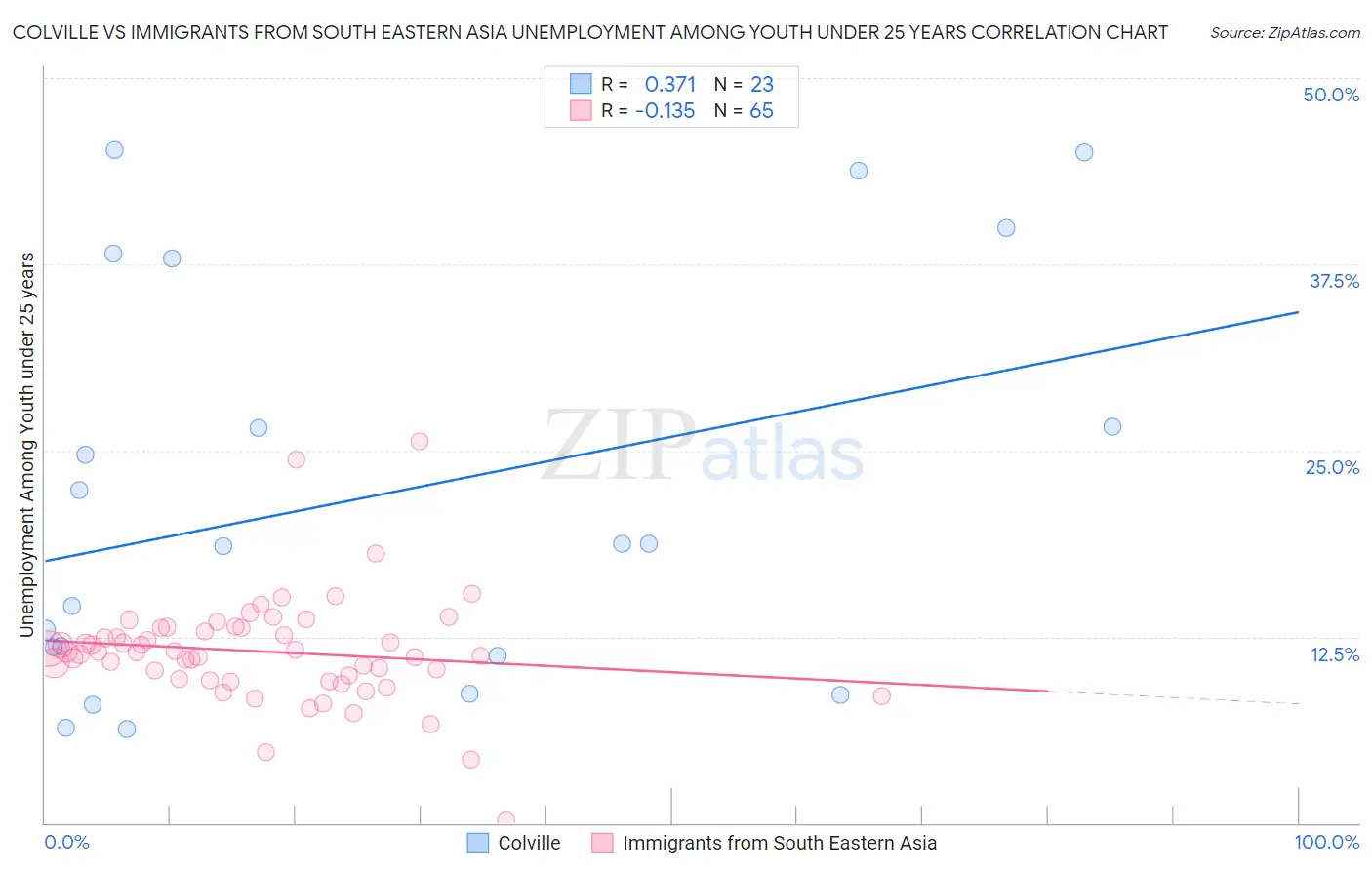 Colville vs Immigrants from South Eastern Asia Unemployment Among Youth under 25 years