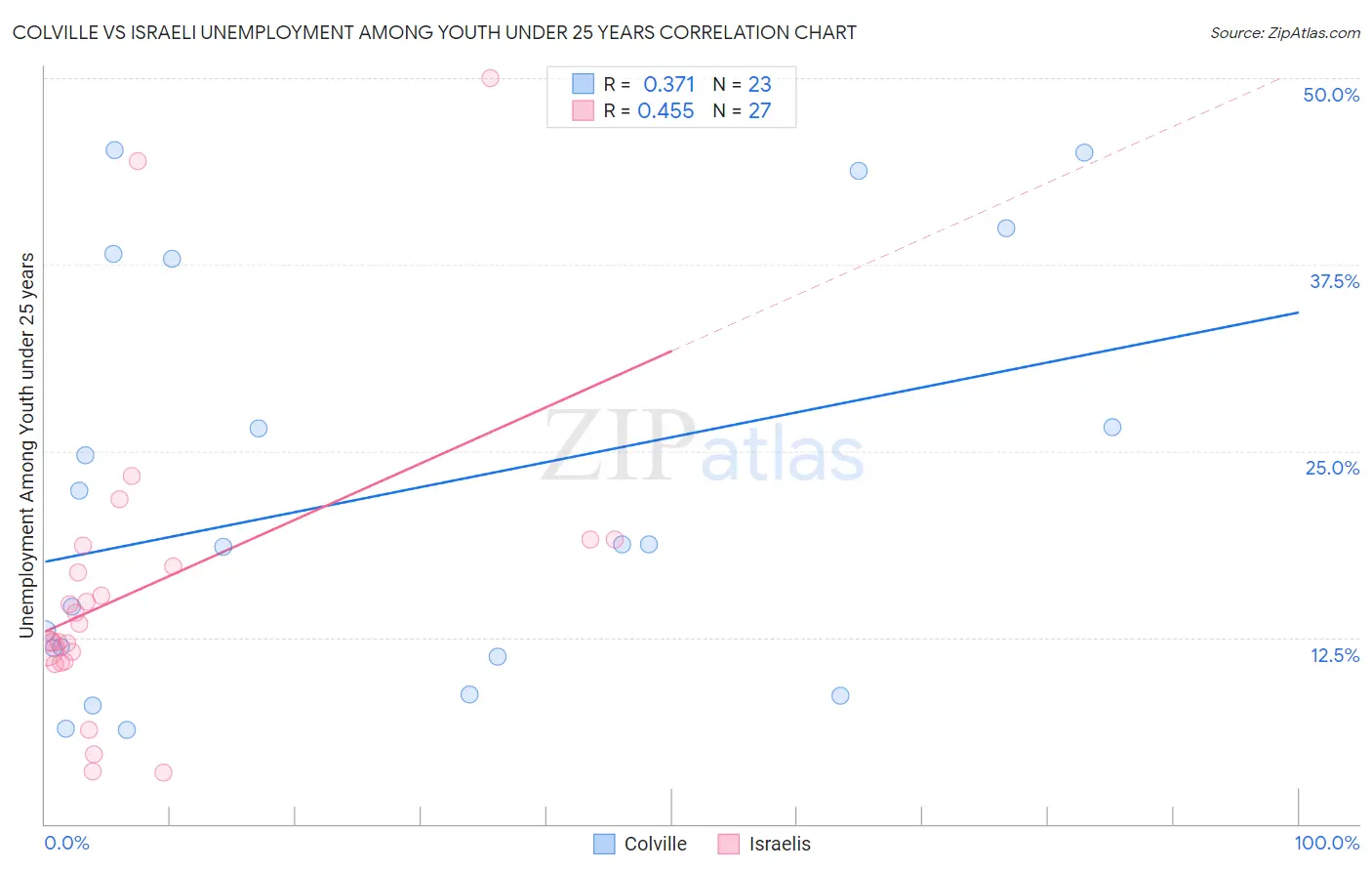 Colville vs Israeli Unemployment Among Youth under 25 years