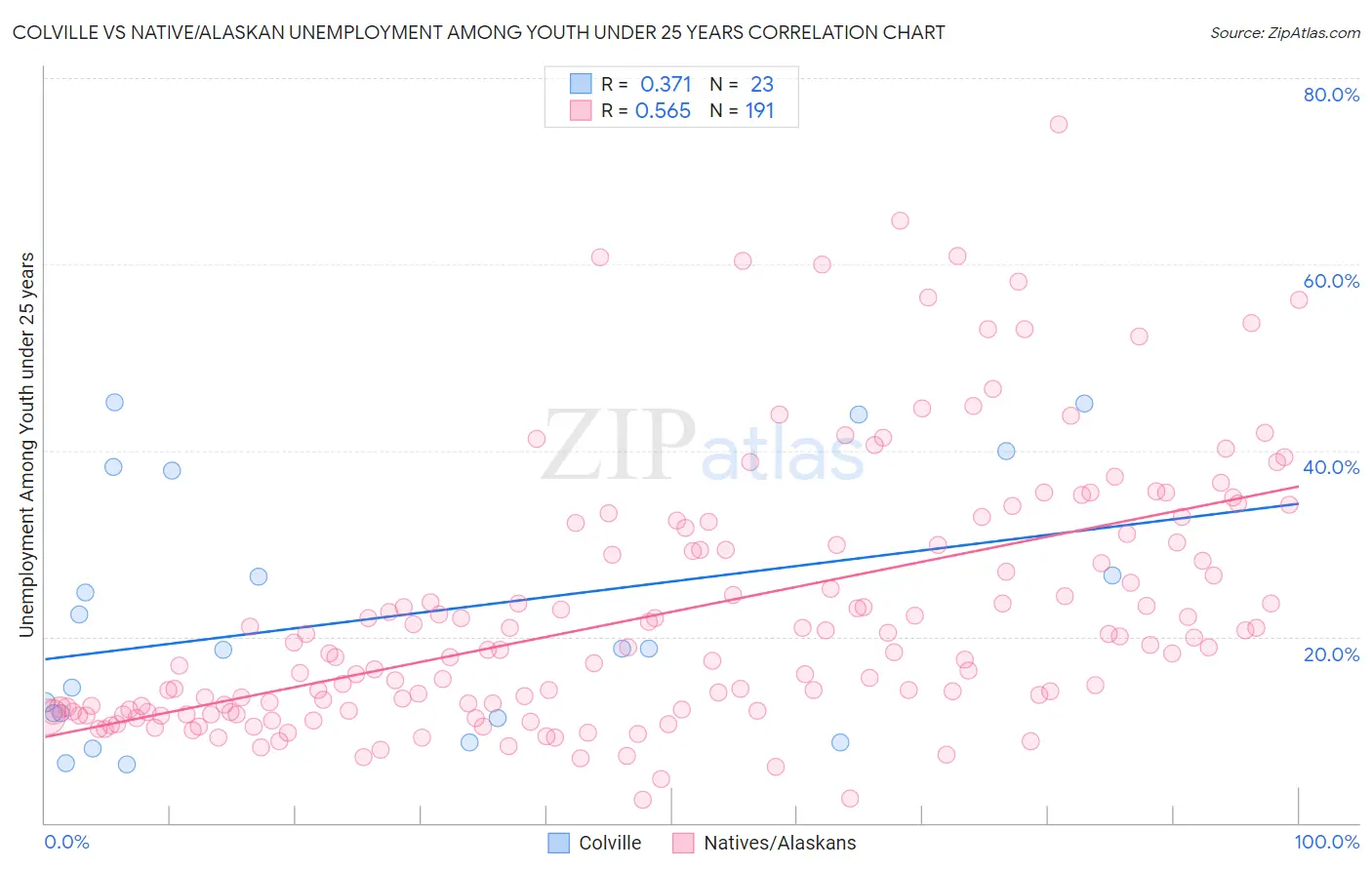 Colville vs Native/Alaskan Unemployment Among Youth under 25 years