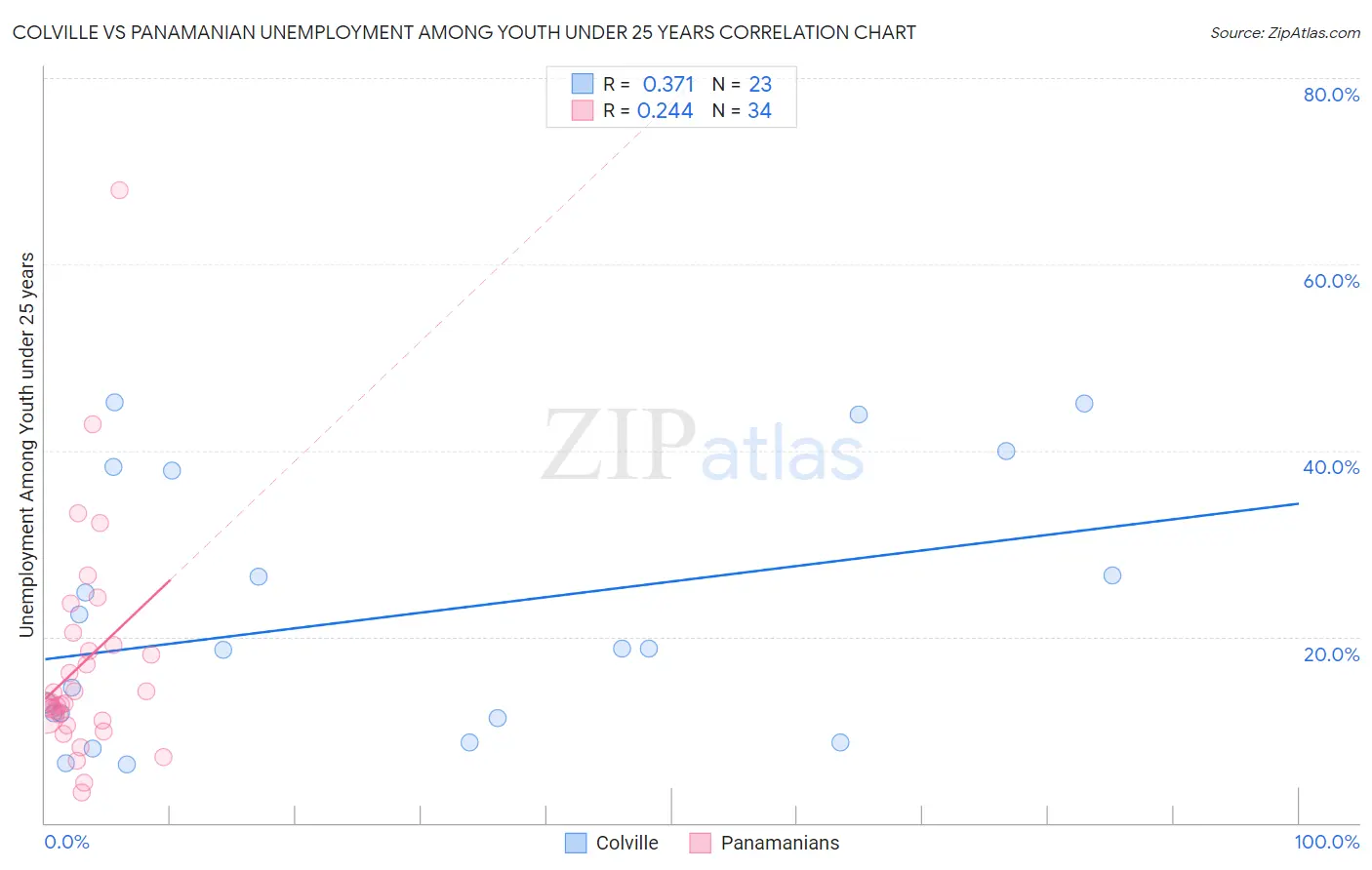 Colville vs Panamanian Unemployment Among Youth under 25 years