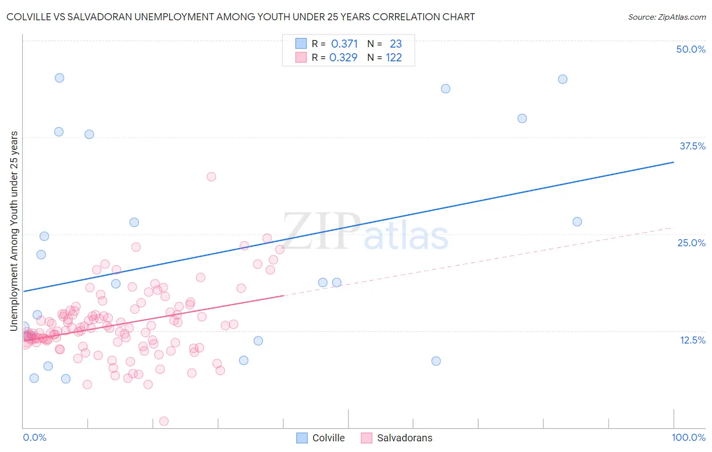Colville vs Salvadoran Unemployment Among Youth under 25 years