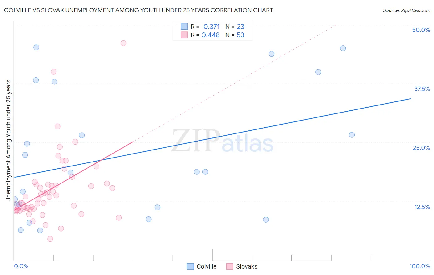 Colville vs Slovak Unemployment Among Youth under 25 years