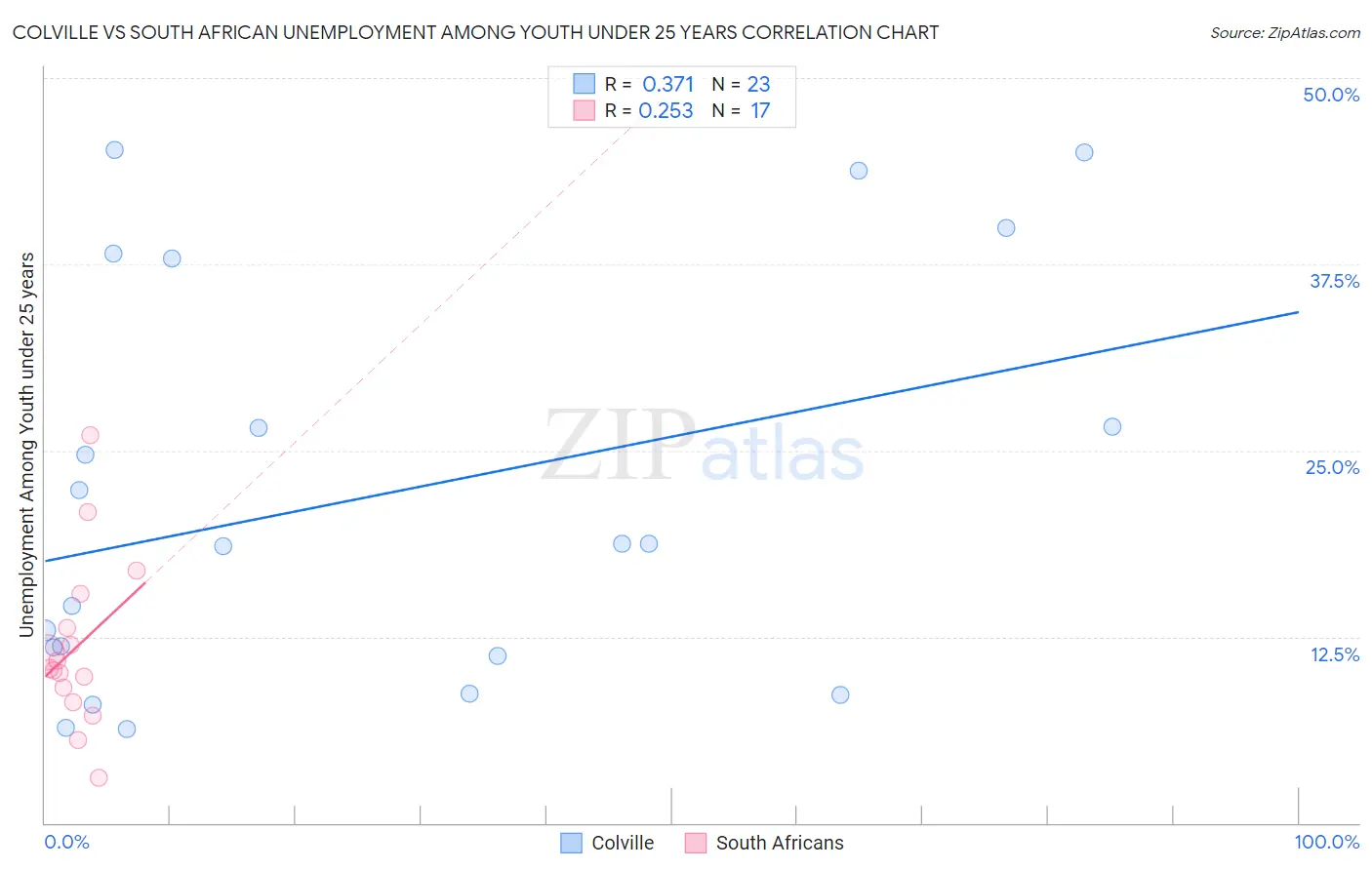 Colville vs South African Unemployment Among Youth under 25 years