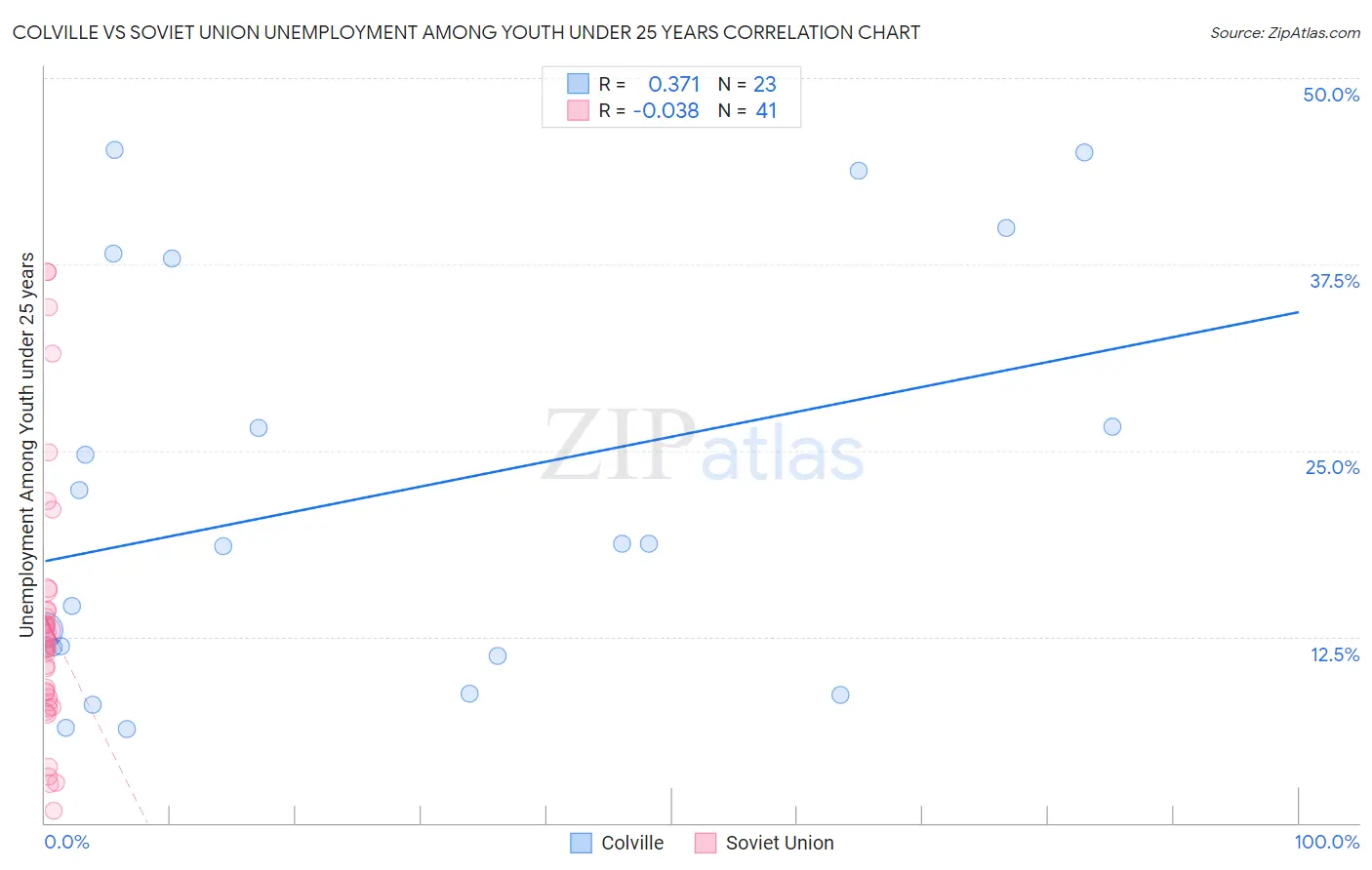 Colville vs Soviet Union Unemployment Among Youth under 25 years