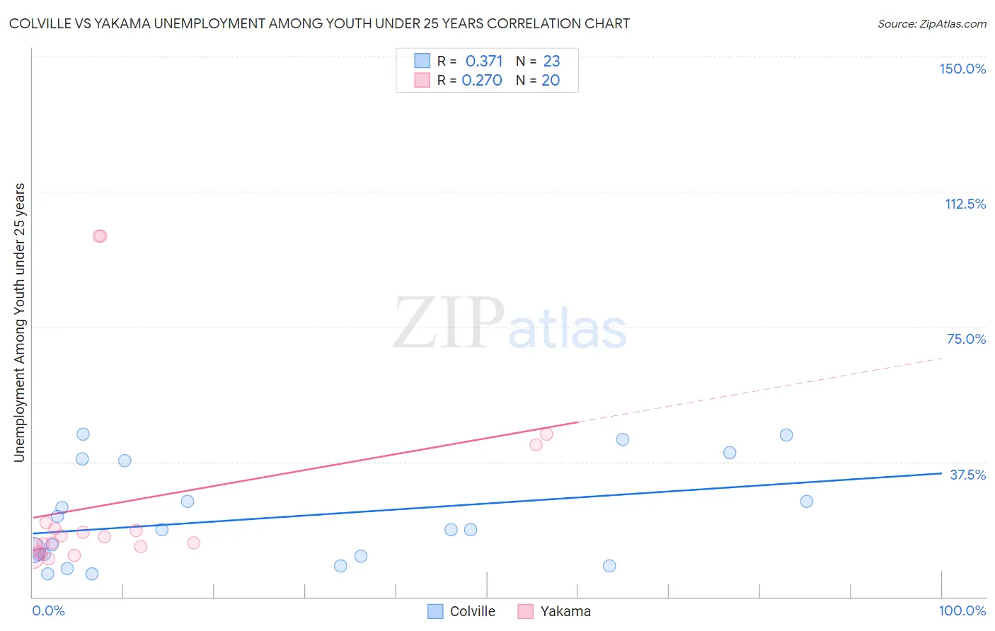 Colville vs Yakama Unemployment Among Youth under 25 years