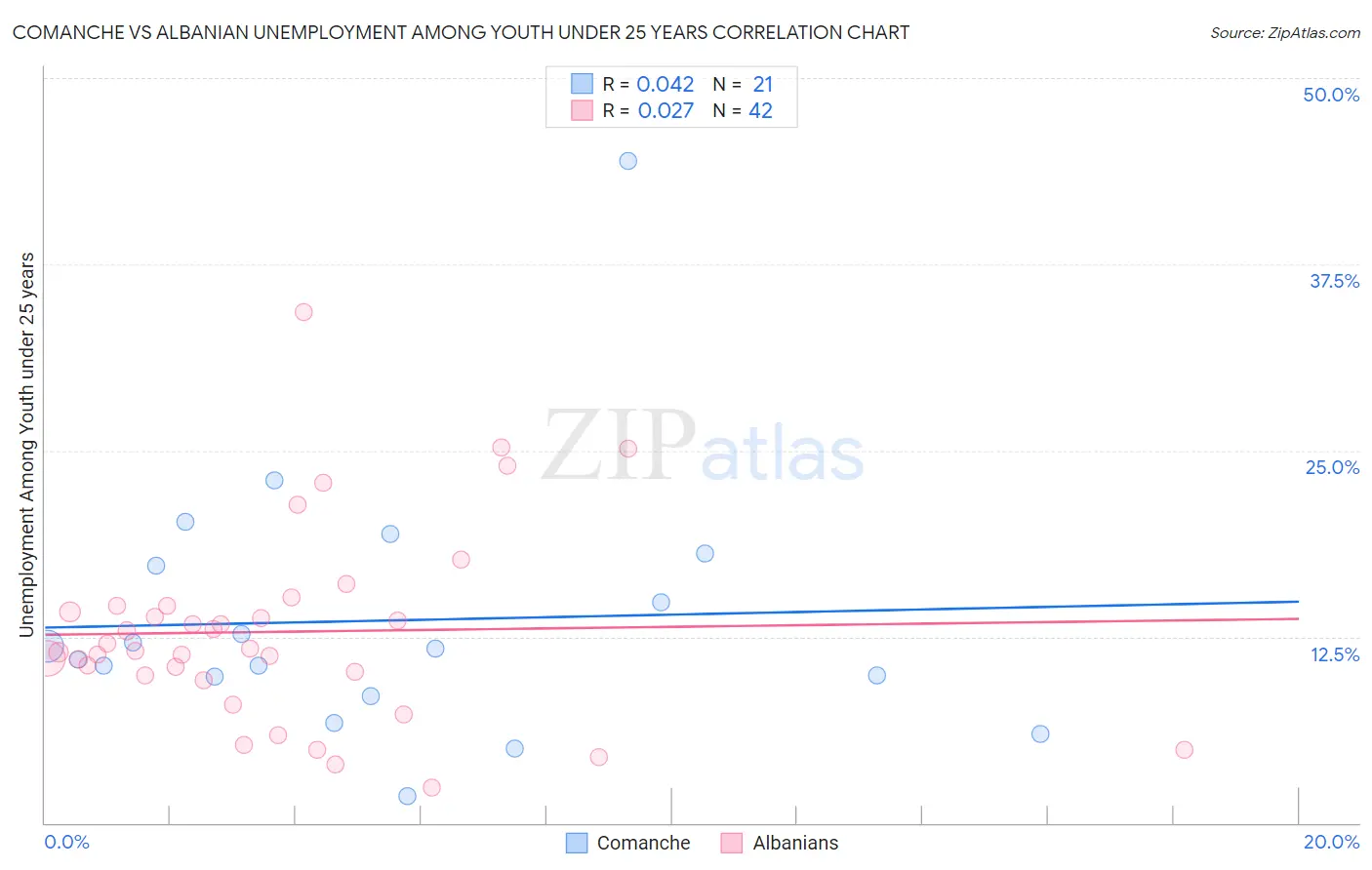 Comanche vs Albanian Unemployment Among Youth under 25 years